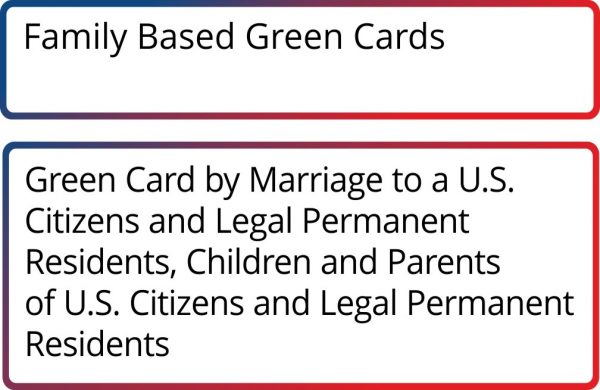 Family Based Green Cards
