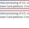 Unlimited processing of U.S. visa and Green Card petitions: 3 months