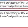 Unlimited processing of U.S. visa and Green Card petitions: 6 months