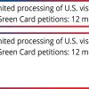 Unlimited processing of U.S. visa and Green Card petitions: 12 months